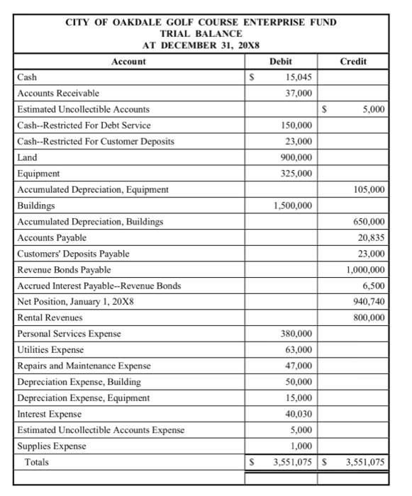 Solved Attached is the preclosing trial balance for the City | Chegg.com