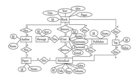 Solved Create appropriate tables in oracle database for the | Chegg.com