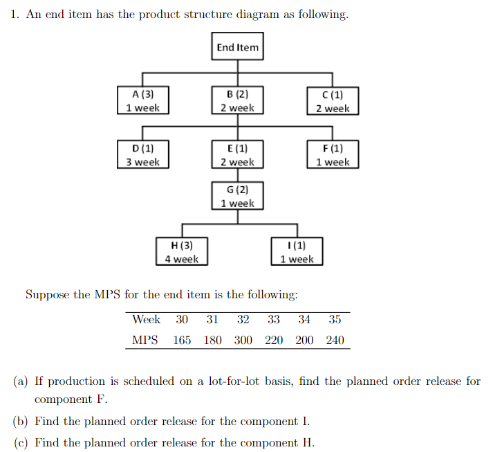 Solved 1. An end item has the product structure diagram as | Chegg.com