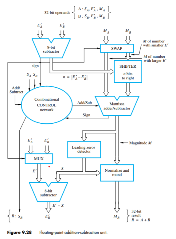Solved How can the leading zeros detector in Figure 9.28 be | Chegg.com