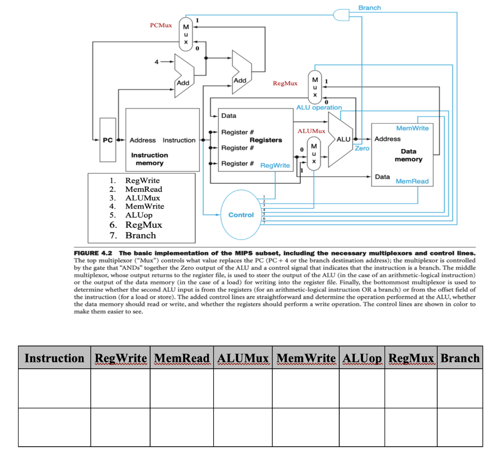 Different instructions utilize different hardware | Chegg.com