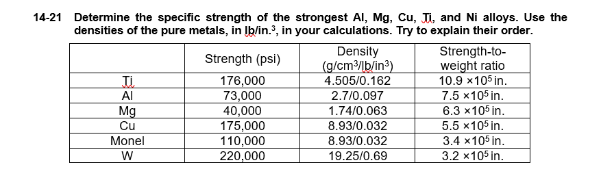 Solved 14-21 Determine the specific strength of the | Chegg.com