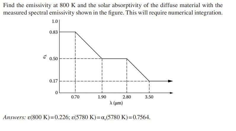 Solved Find the emissivity at 800 K and the solar | Chegg.com
