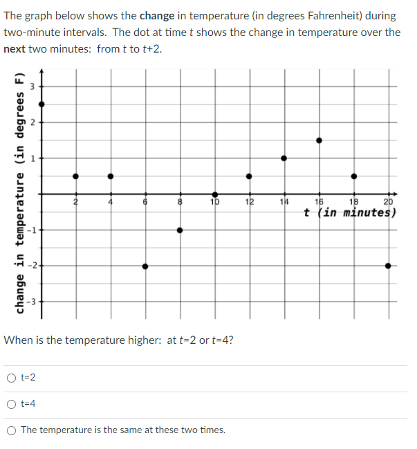 Solved The graph below shows the change in temperature (in | Chegg.com