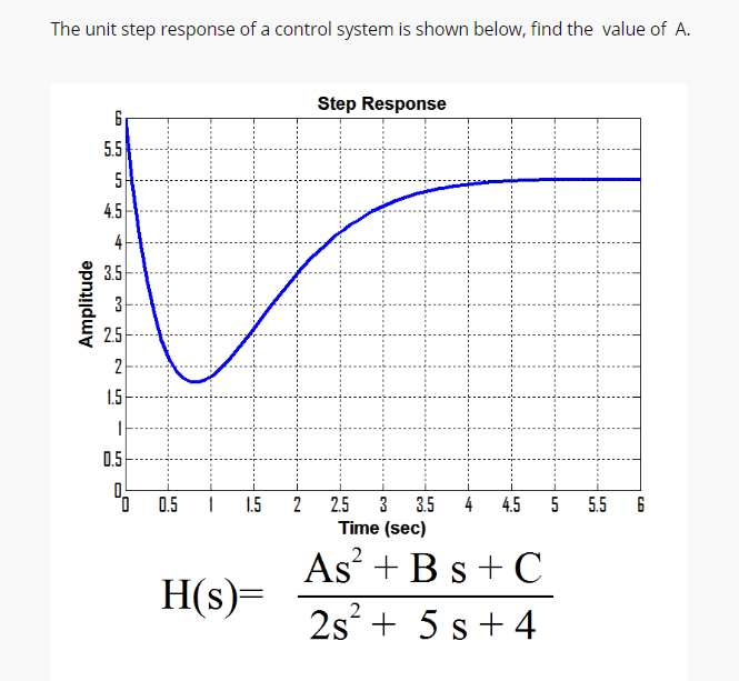 Solved The unit step response of a control system is shown | Chegg.com