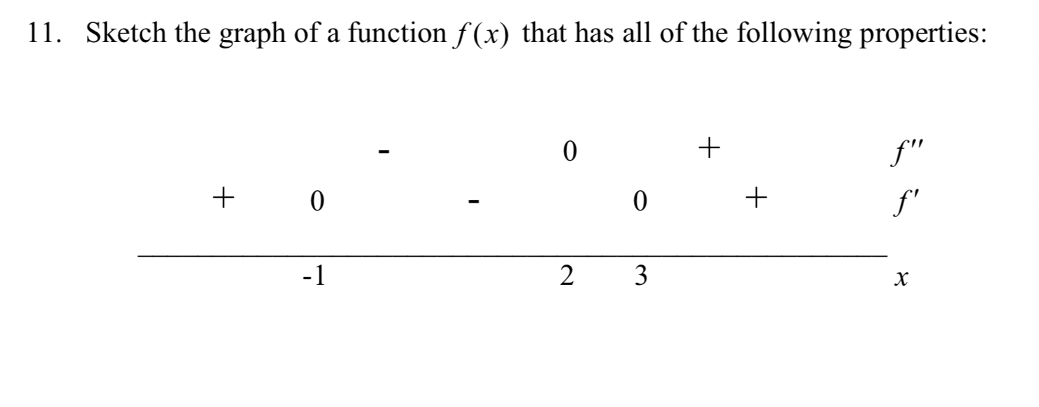 Solved 11. Sketch the graph of a function f(x) that has all | Chegg.com