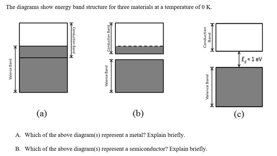Solved The diagrams show energy band structure for three | Chegg.com