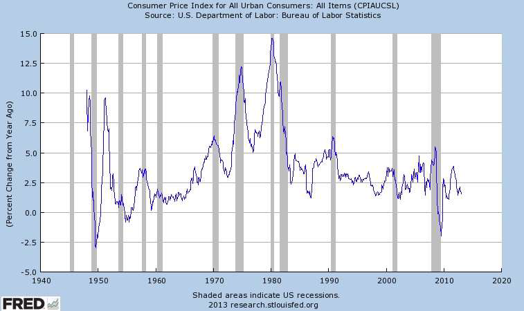 Solved The chart below shows inflation in the postwar United | Chegg.com