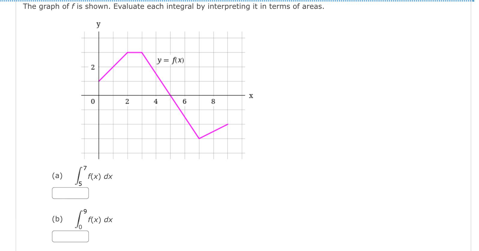 Solved The graph of f is shown. Evaluate each integral by | Chegg.com