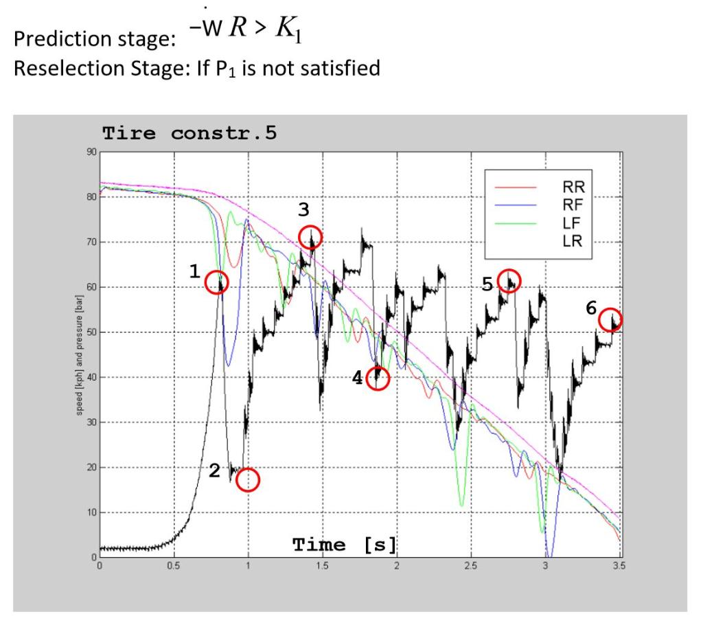 For the ABS control algorithm shown below and using | Chegg.com