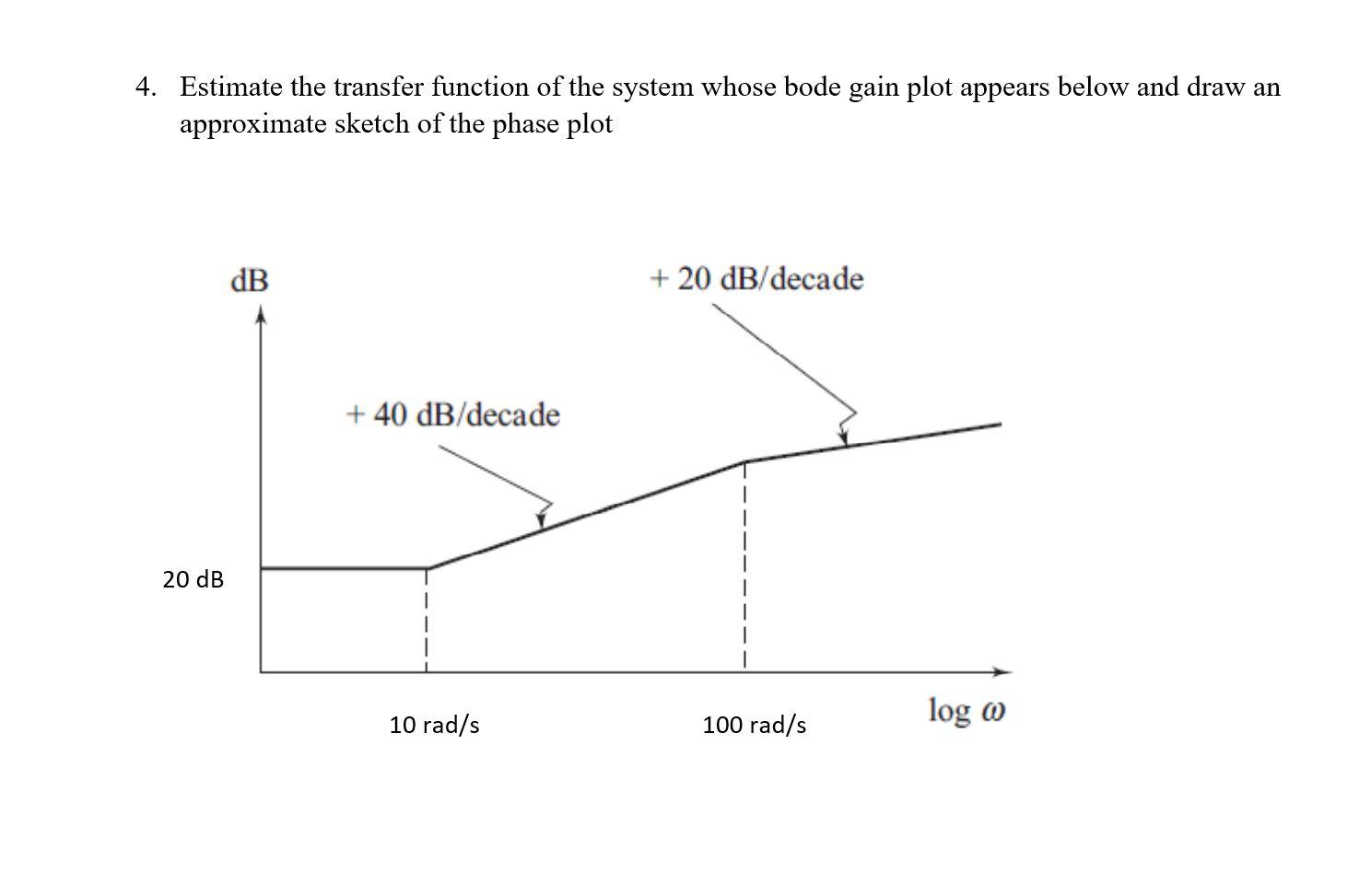 Solved 4. Estimate the transfer function of the system whose | Chegg.com