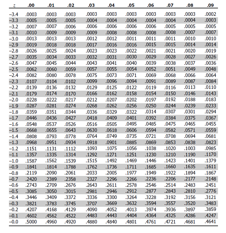 Solved Use the z-score table to answer the question. What is | Chegg.com