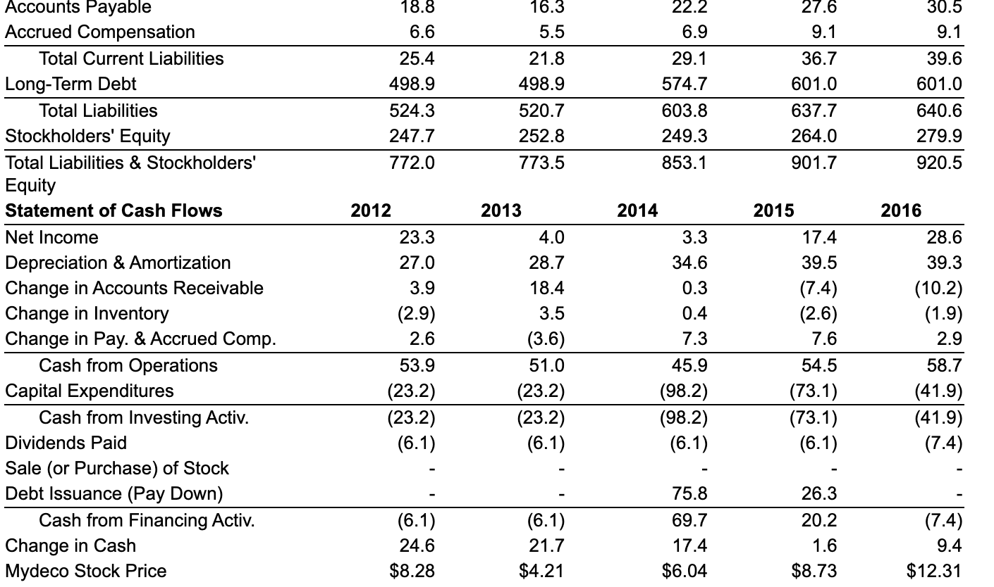 Solved 2015 Income Statement Revenue Cost of Goods Sold | Chegg.com