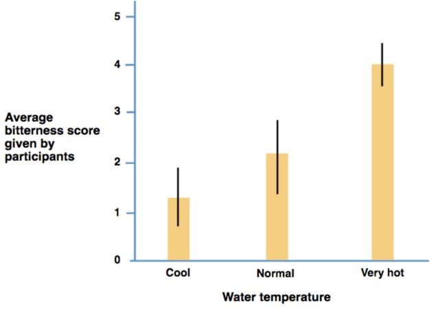 Solved Significant results What aspect of this graph shows | Chegg.com