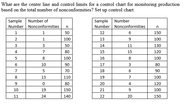 Solved What Are The Center Line And Control Limits For A Chegg Com