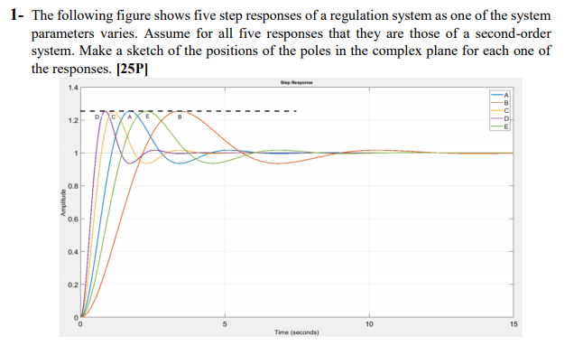 Solved 1- The following figure shows five step responses of | Chegg.com