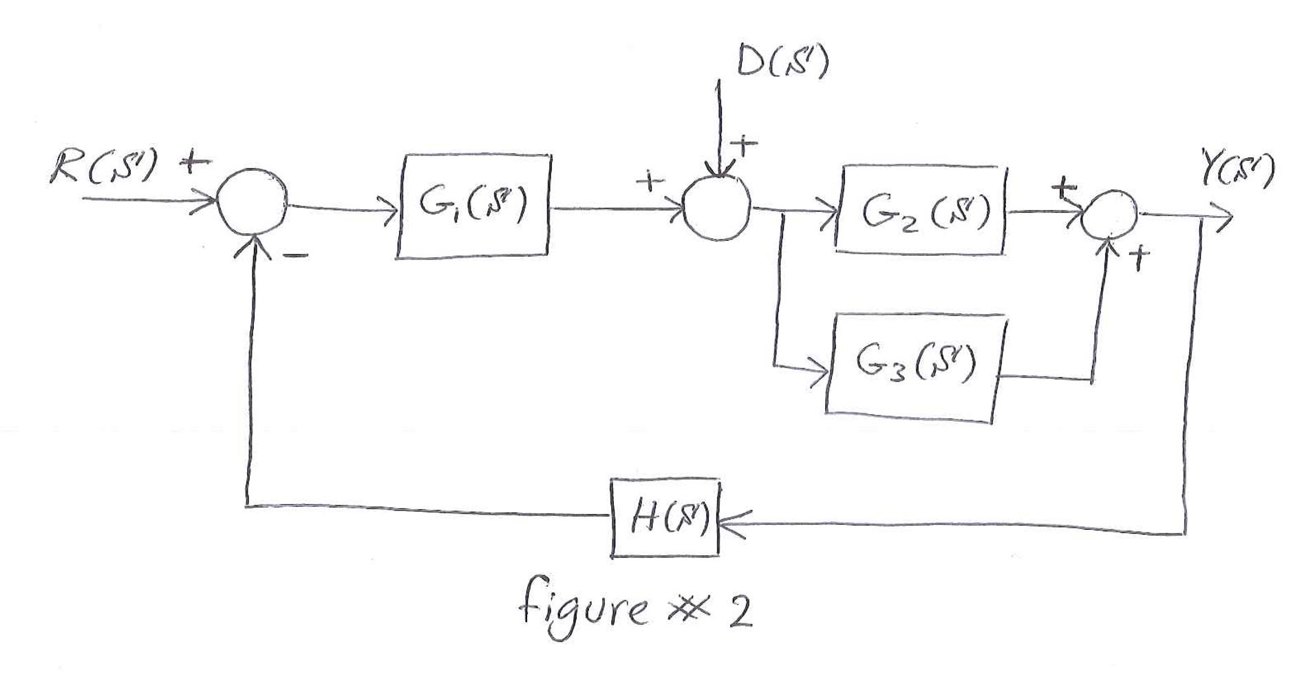 Solved Consider The Block Diagram Given In Figure2, R(S) Is | Chegg.com