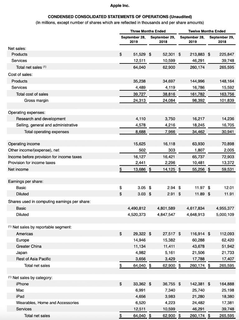 Solved 1) According To The Apple's Annual Report. | Chegg.com