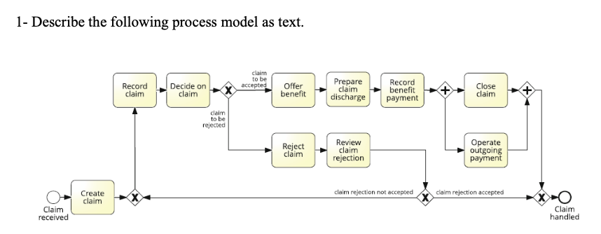 Solved 1- Describe the following process model as text. | Chegg.com