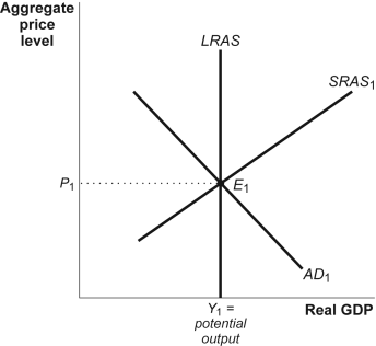 Solved (Figure: AD– AS Model II) Refer to Figure: AD– AS | Chegg.com