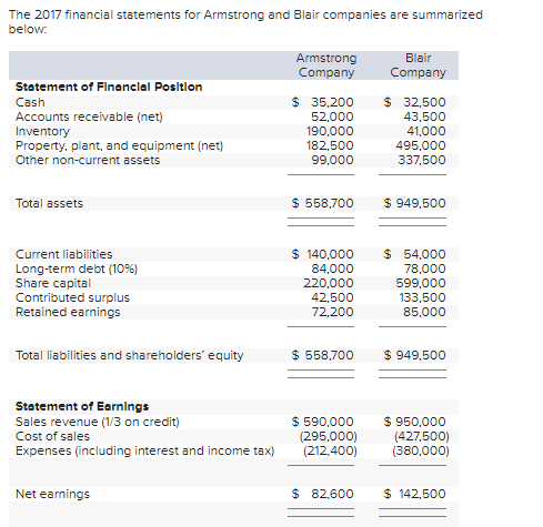 Solved The 2017 financial statements for Armstrong and Blair | Chegg.com