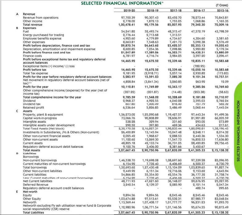 1 YEAR Company Name NTPC Limited 2 2010 DIVIDEND RATE | Chegg.com