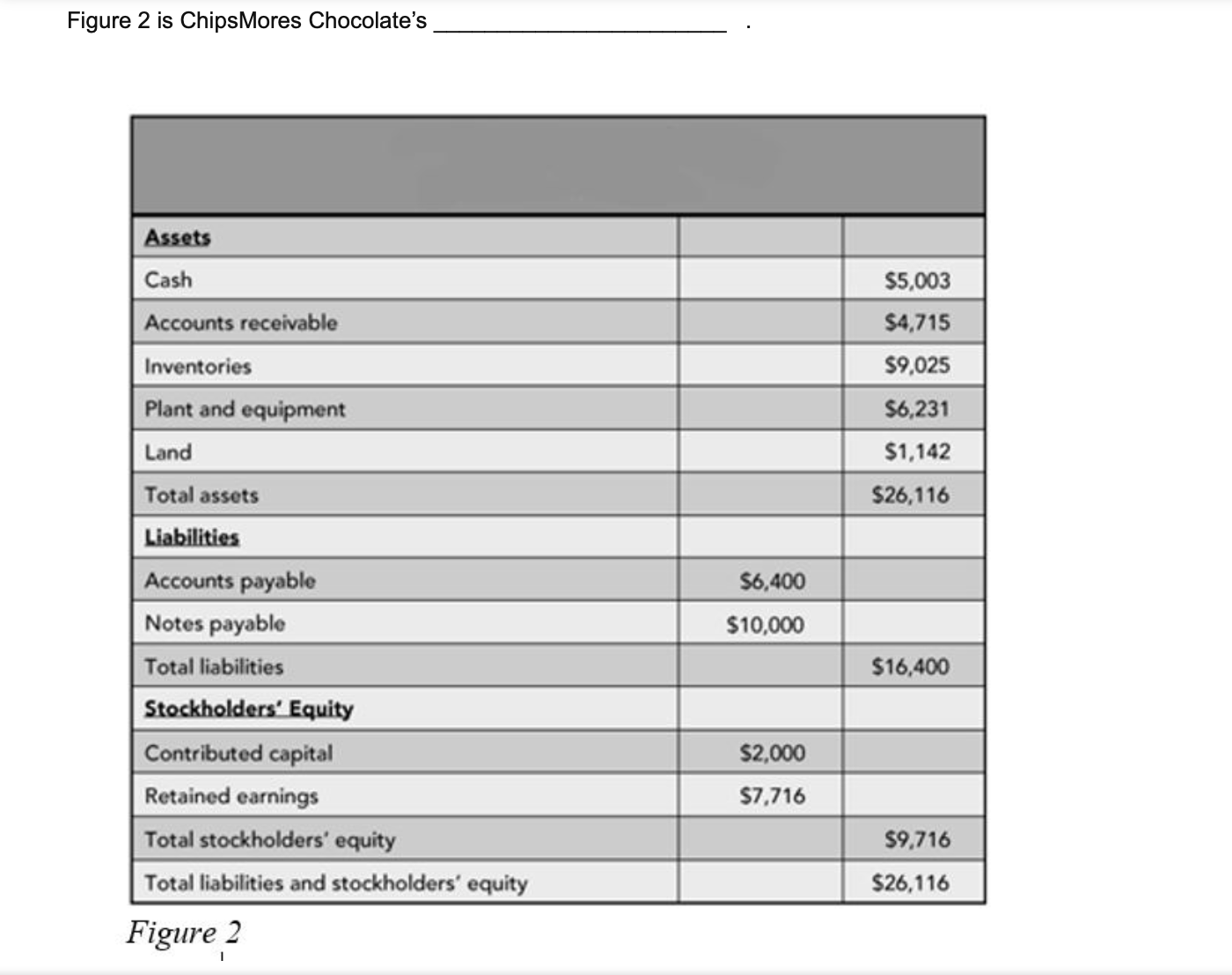 Figure 2 is ChipsMores Chocolate's | Chegg.com