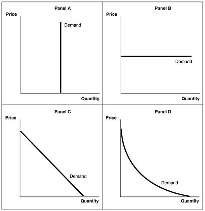 Solved Refer to Figure 5-1. A perfectly elastic demand curve | Chegg.com