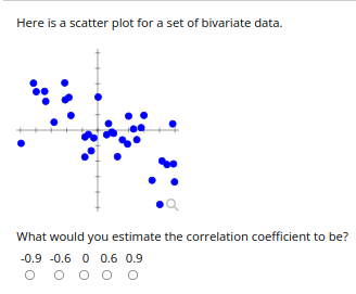 Solved Here is a scatter plot for a set of bivariate data. | Chegg.com
