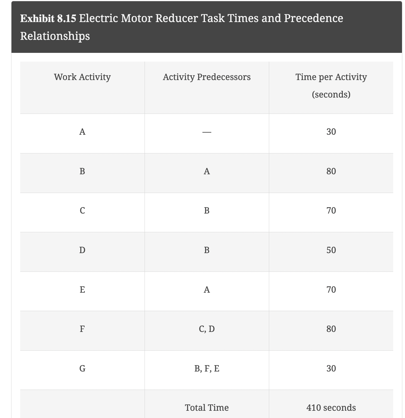 1. ?Draw the precedence diagram and calculate the | Chegg.com