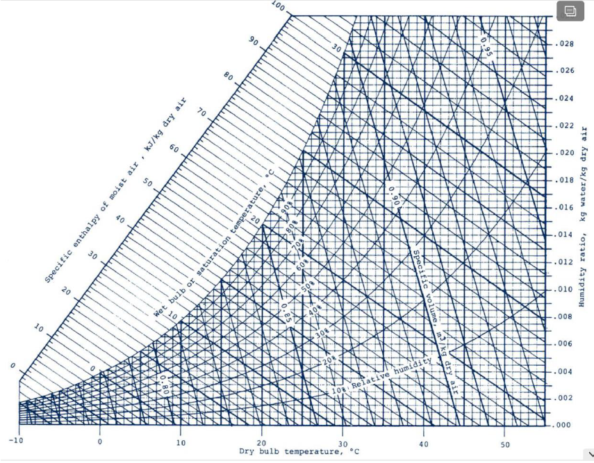 Solved For The Following Questions On Psychrometrics, Show 