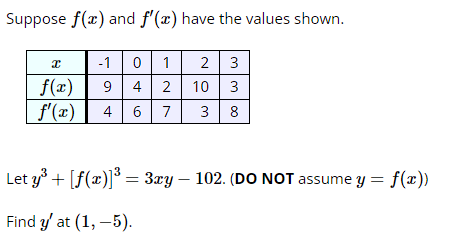 Solved Suppose f(x) and f′(x) have the values shown. Let | Chegg.com