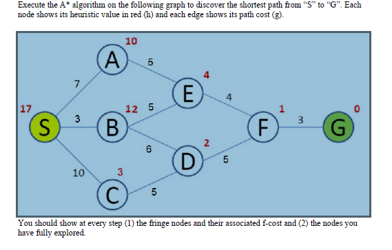 Solved A* Algorithm The following shows the pseudo code of | Chegg.com