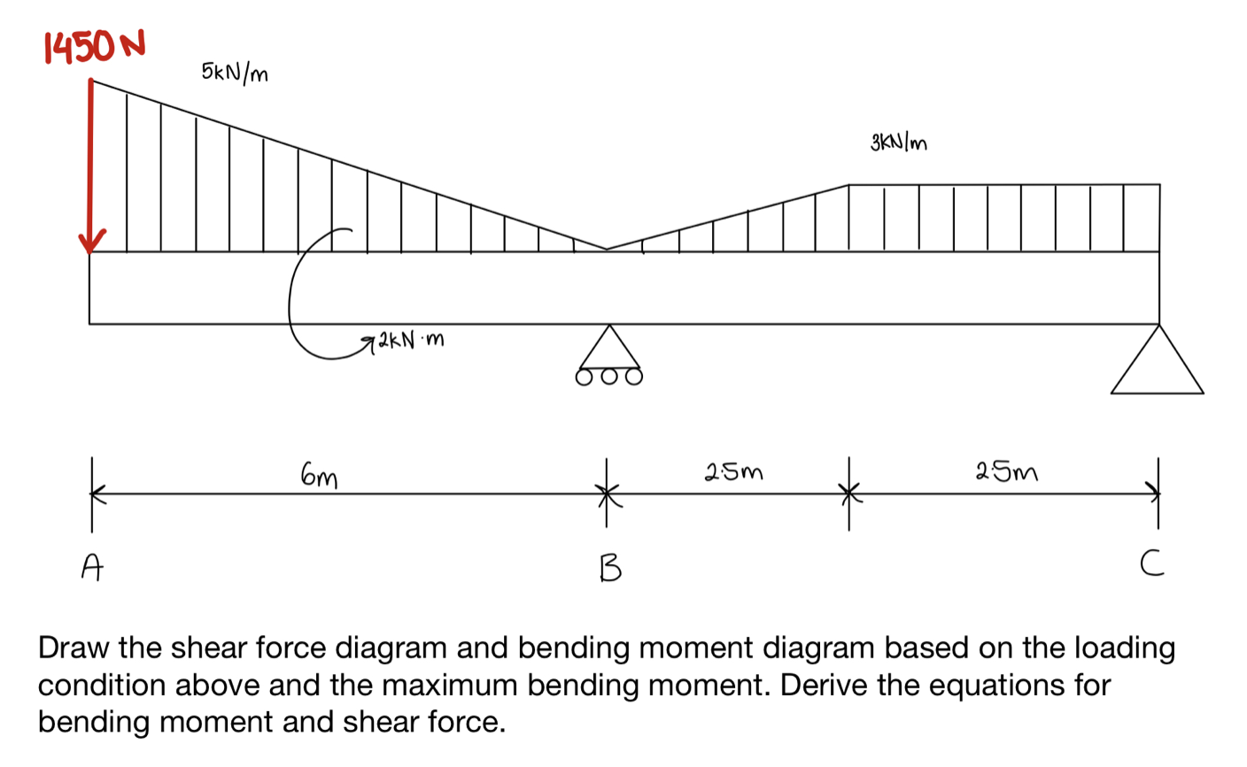 Draw the shear force diagram and bending moment