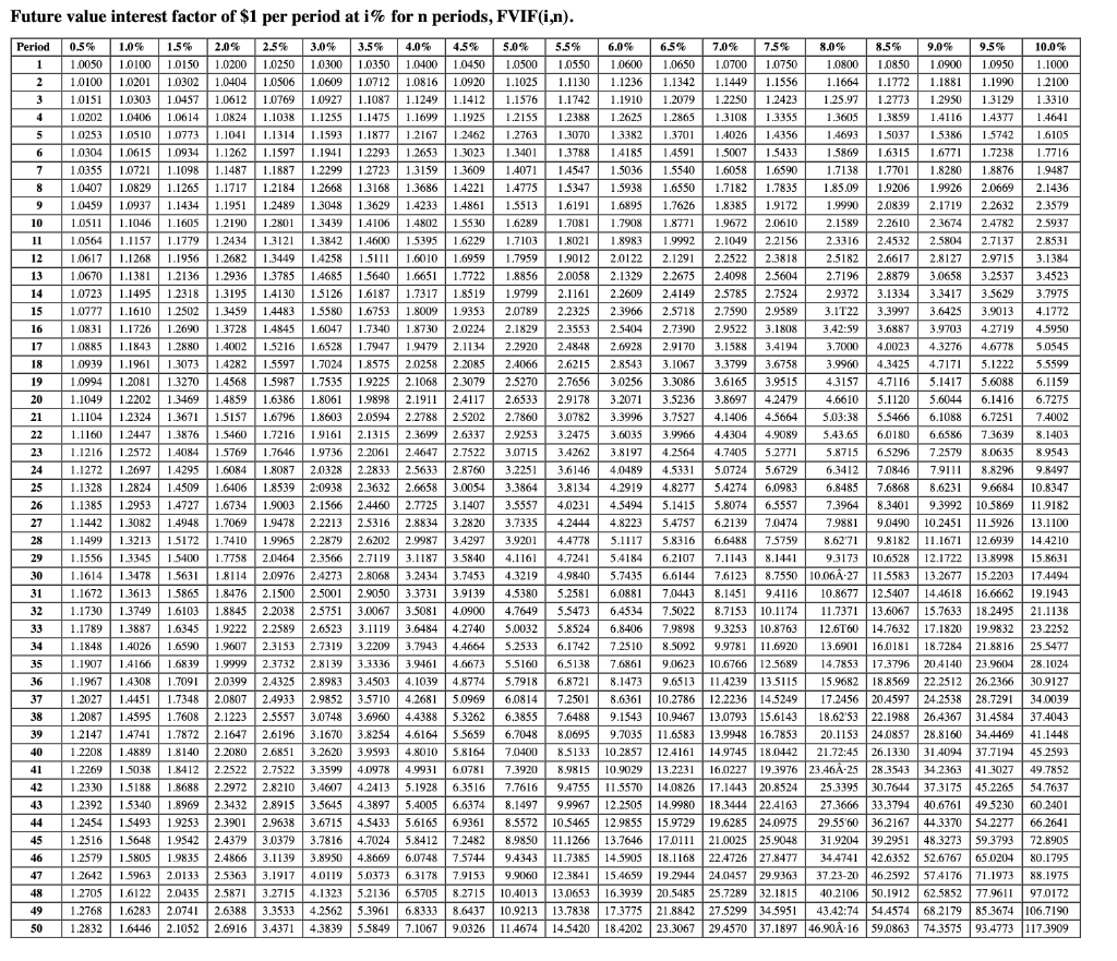 Solved Find the future value. (Use the Table 12.1.) Note: Do | Chegg.com