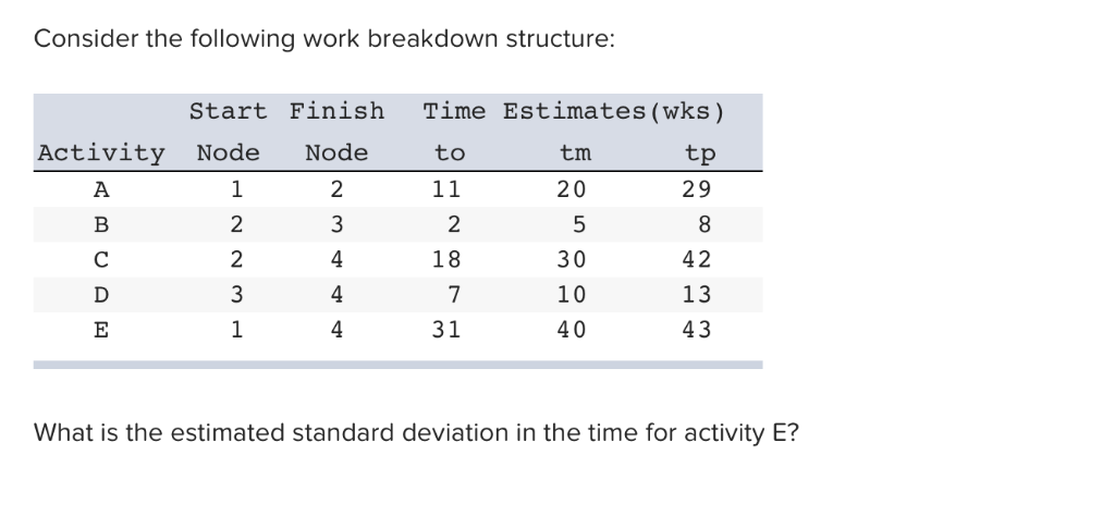 Solved Consider the following work breakdown structure: | Chegg.com