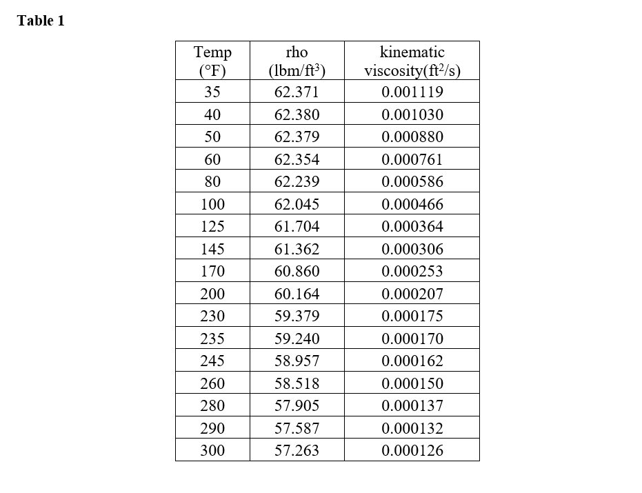Solved Q2(15 point) The kinematic viscosity of water at