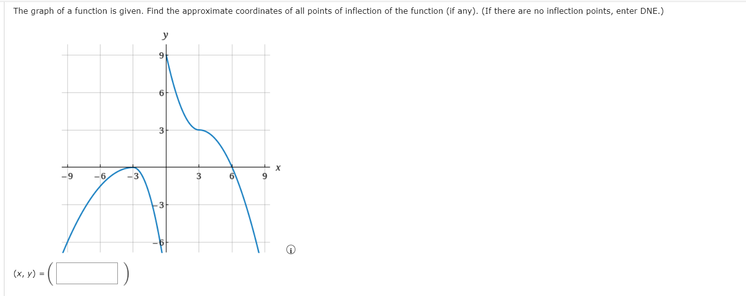 Solved The graph of a function is given. Find the | Chegg.com