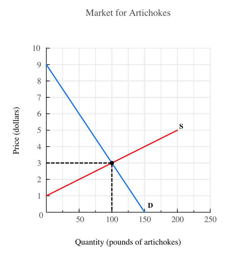 Solved The graph represents the market for artichokes (in | Chegg.com