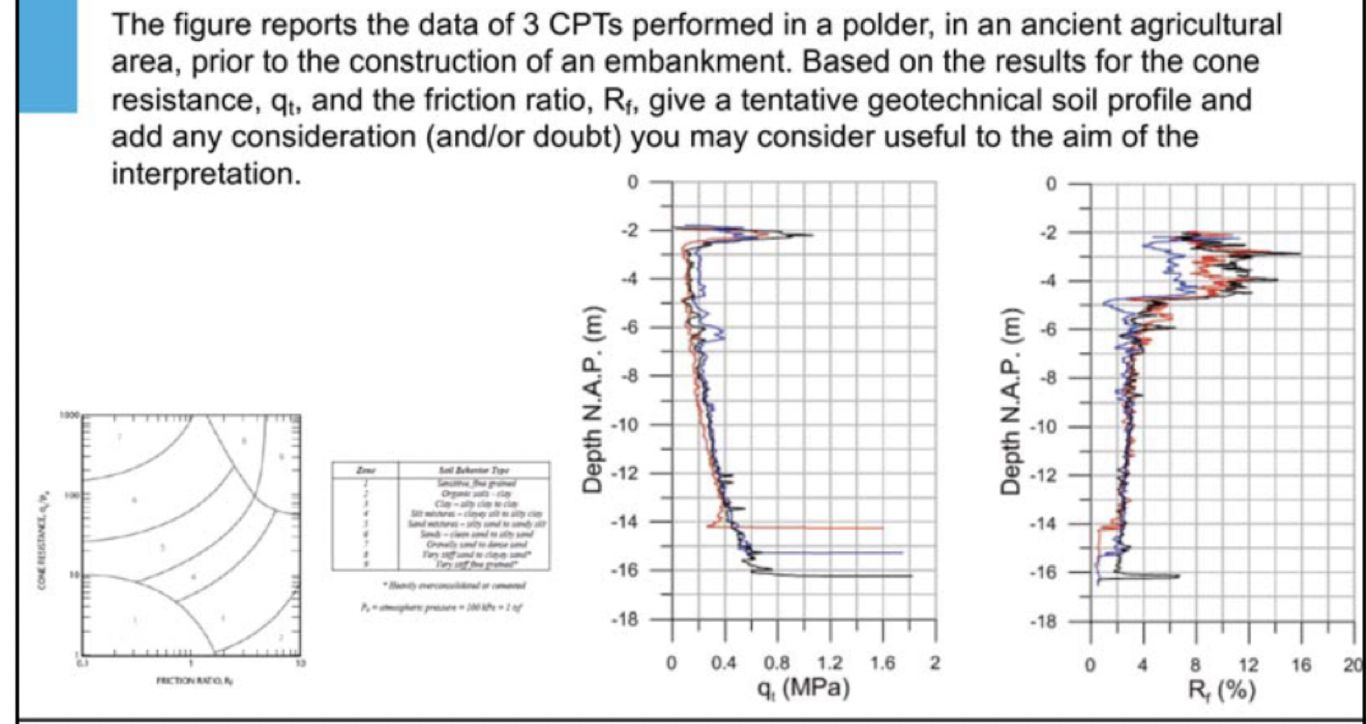 The figure reports the data of 3 CPTs performed in a | Chegg.com