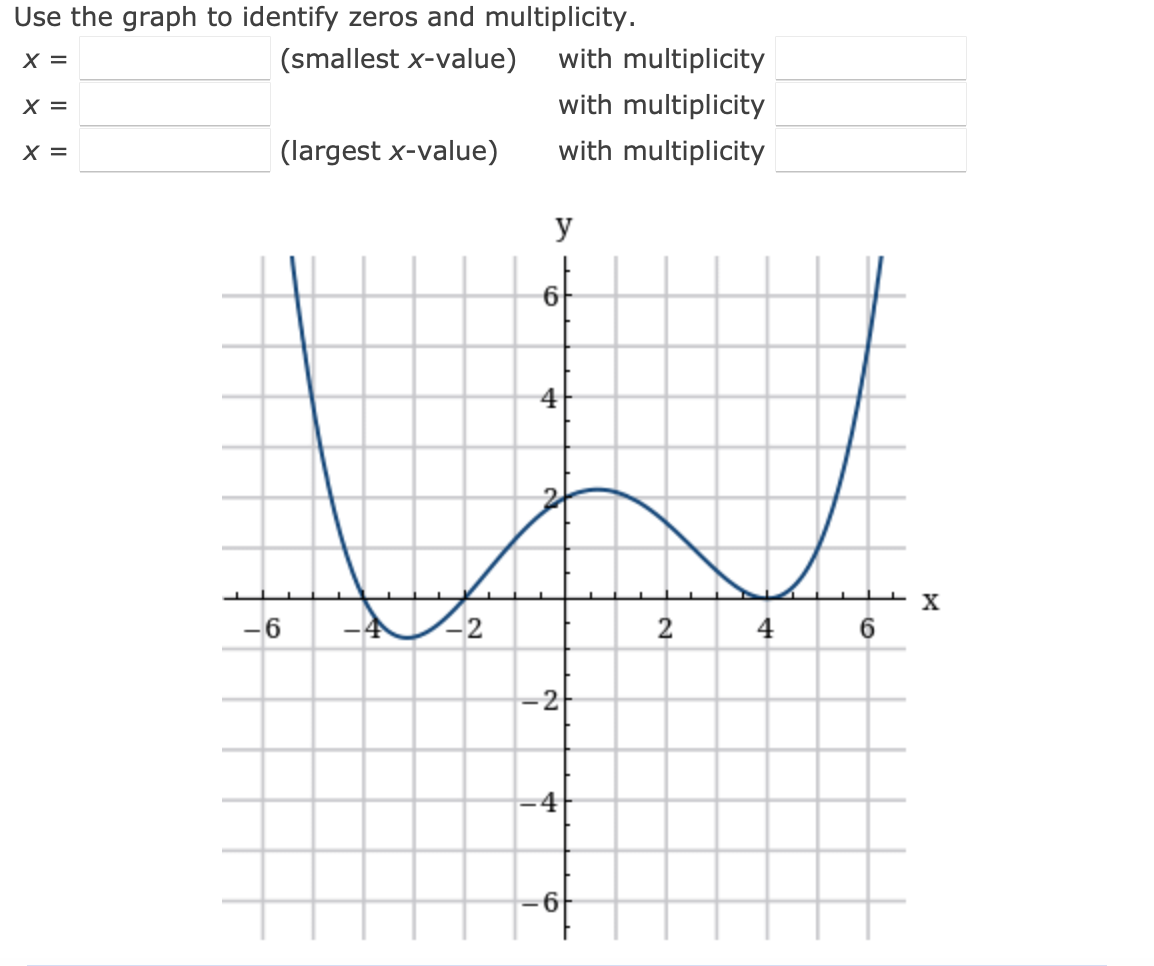 Use the graph to identify zeros and multiplicity. | Chegg.com