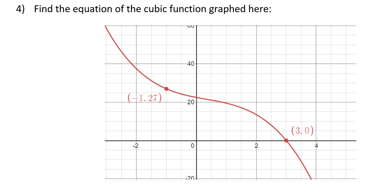Solved 4) Find the equation of the cubic function graphed | Chegg.com