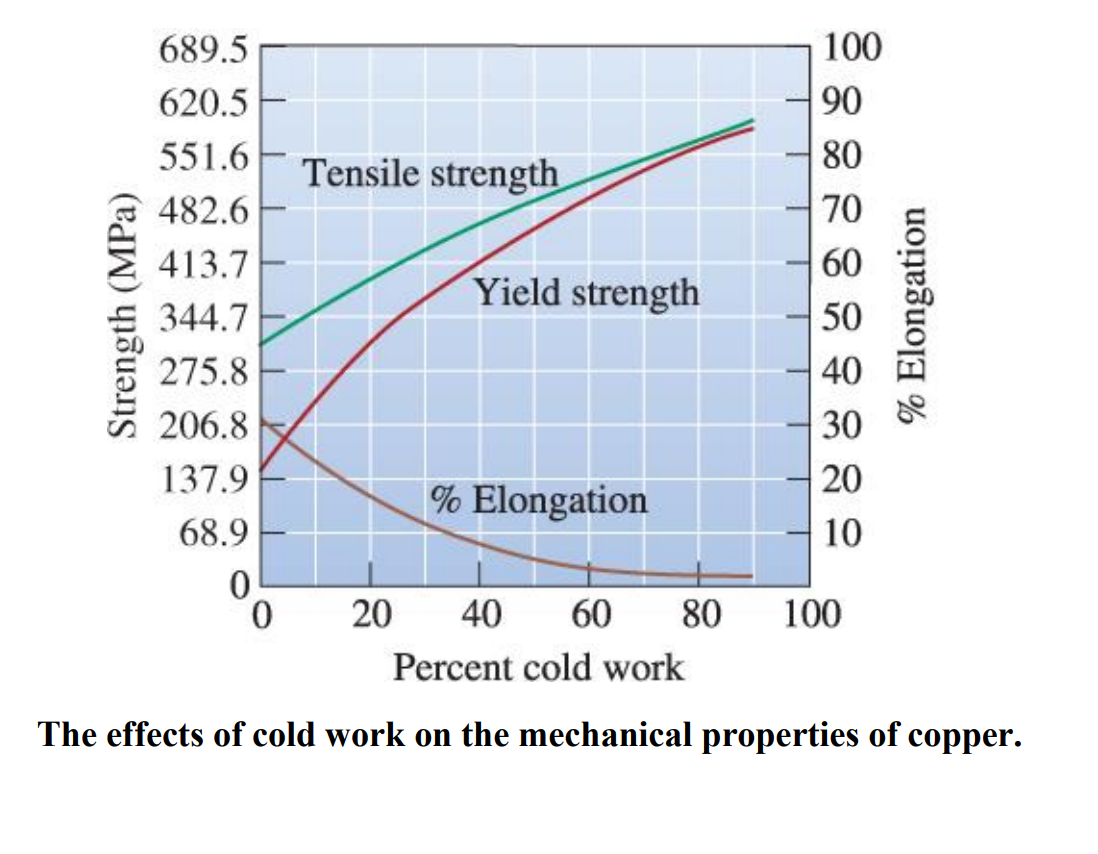 Solved We wish to produce a 3 mm diameter wire of copper