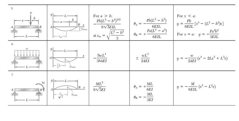 Solved 2. Determine the followings i) Elastic curve equation | Chegg.com