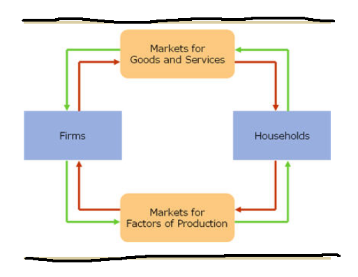 Solved The following diagram presents a circular-flow model | Chegg.com