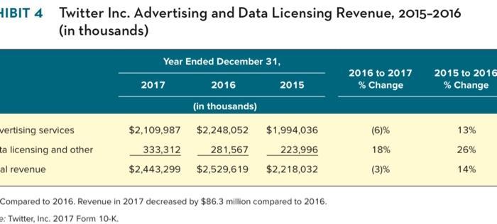 Conduct a financial analysis for Twitter based on its | Chegg.com
