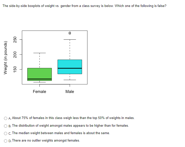 Solved The side-by-side boxplots of weight vs. gender from a | Chegg.com