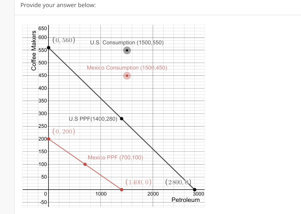 Solved The United States and Mexico both produce petroleum
