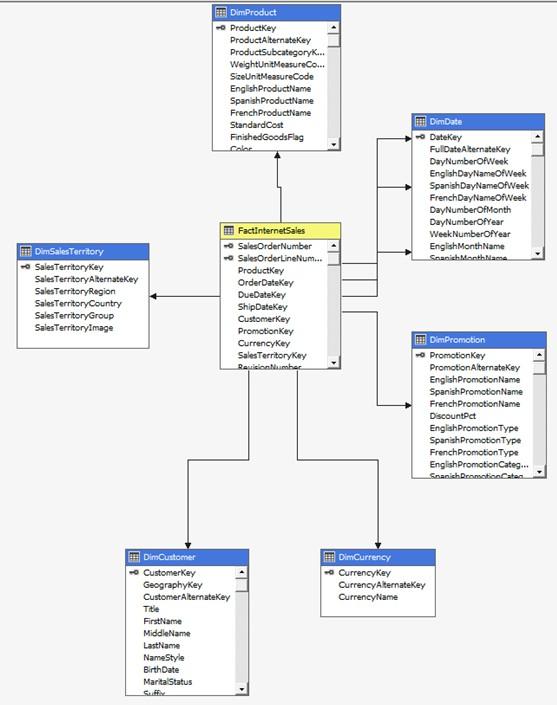 Solved DimProduct - ProductKey Product Alternatekey | Chegg.com