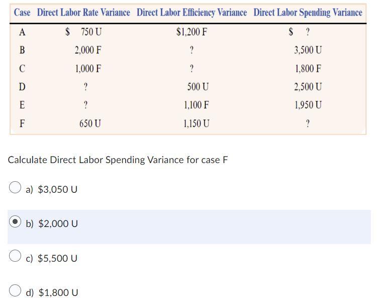Solved Calculate Direct Labor Spending Variance for case F | Chegg.com